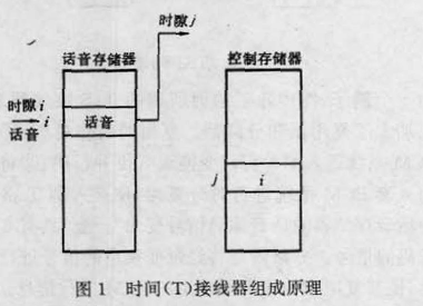 數字交換網路