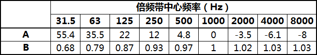 噪聲評價曲線