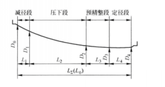 軋槽展開圖