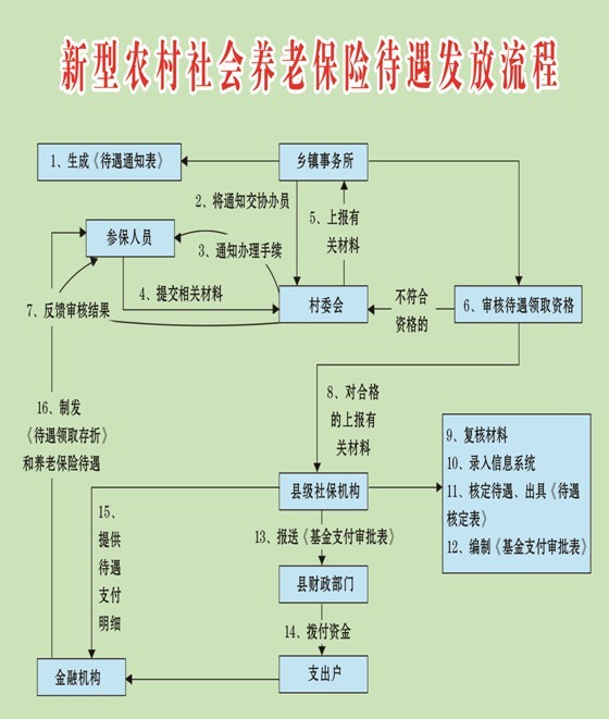 社會保險待遇