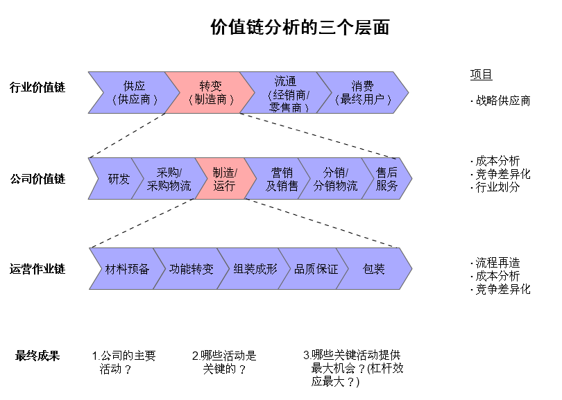 行業價值鏈分析