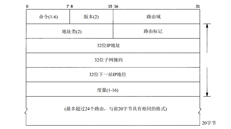 報文格式