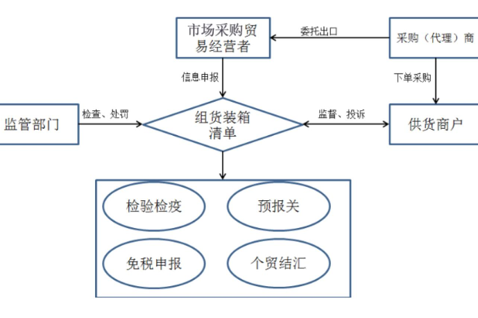 市場採購貿易方式