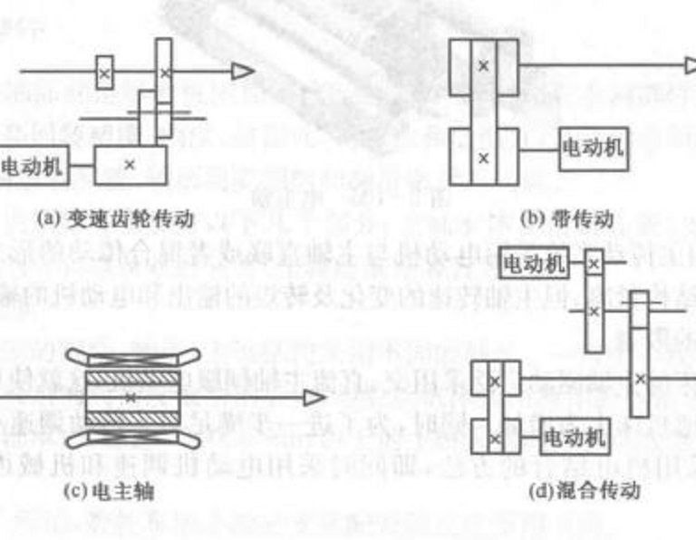 主軸傳動