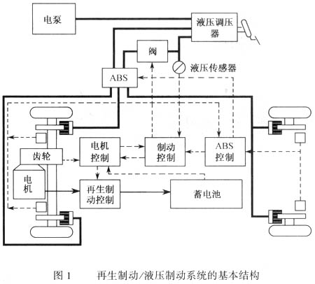 電動汽車再生制動系統