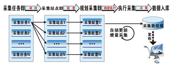 網際網路採集系統流程