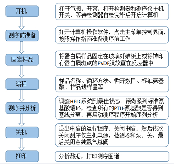 蛋白質自動測序儀