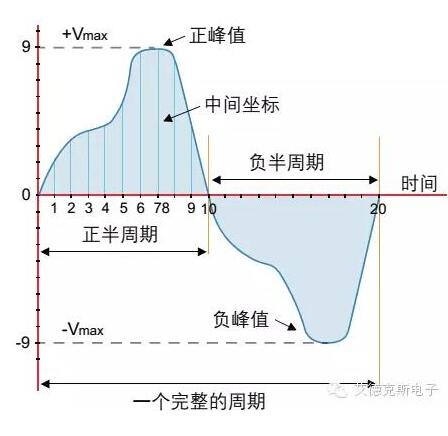 諧波電壓