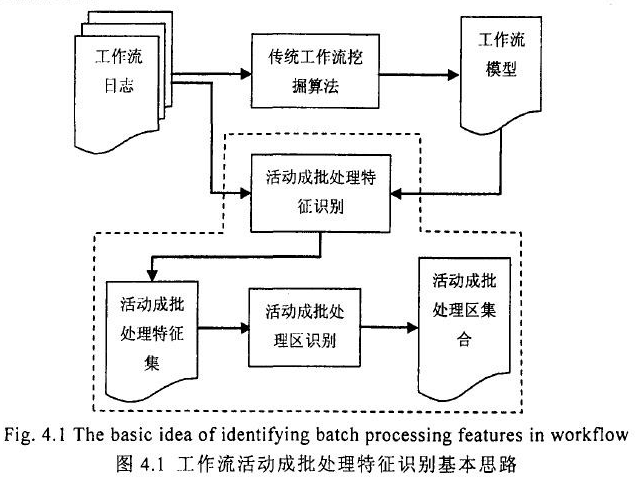 成批處理區