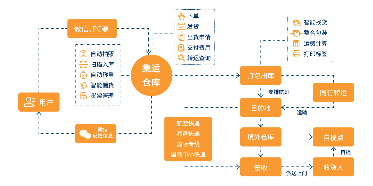 集運系統