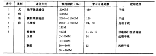 圖4 電力系統的各種通信方式比較