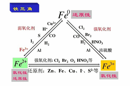 鐵三角(化學轉換)