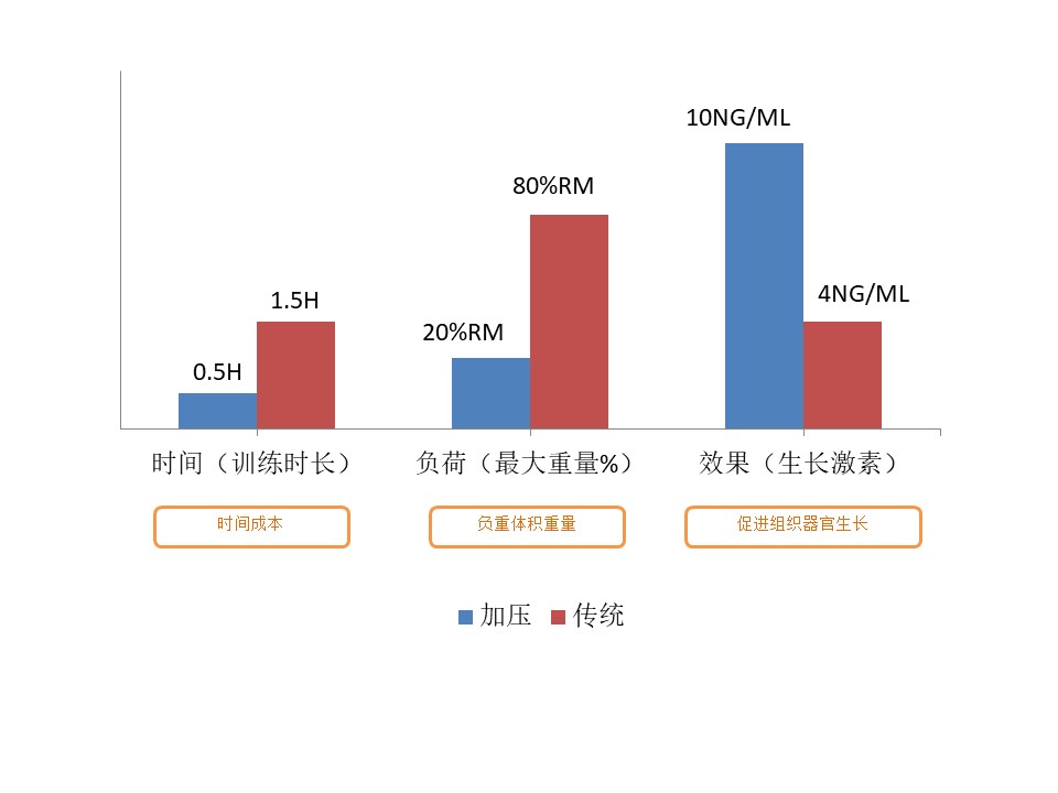 加壓訓練具體數據