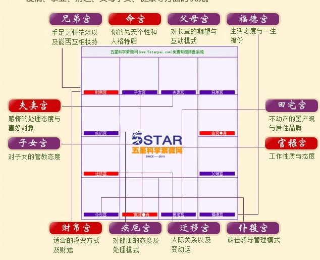 紫微斗數十二宮