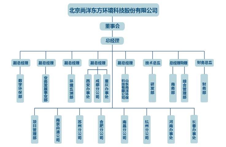 北京尚洋東方環境科技有限公司