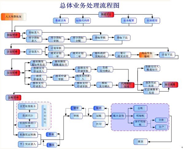 國庫單一賬戶體系