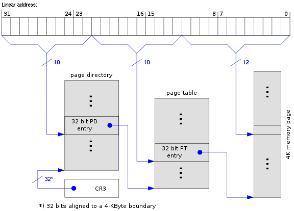 未啟用PAE, 4 KB的頁