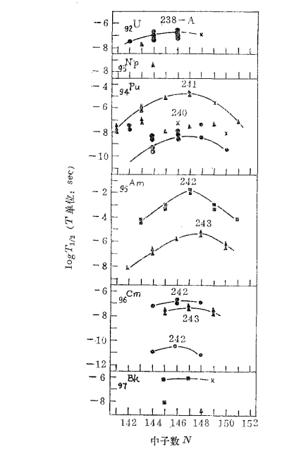 圖1 裂變同質異能素半衰期與中子數的關係