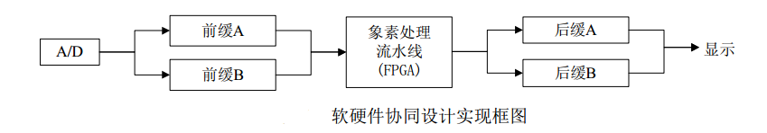 軟硬體協同設計