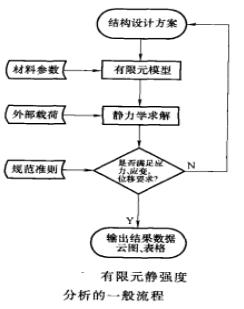 靜強度分析