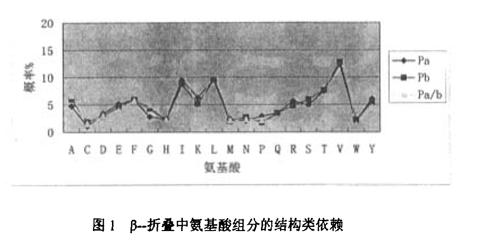 β一摺疊中胺基酸組分的結構類依賴