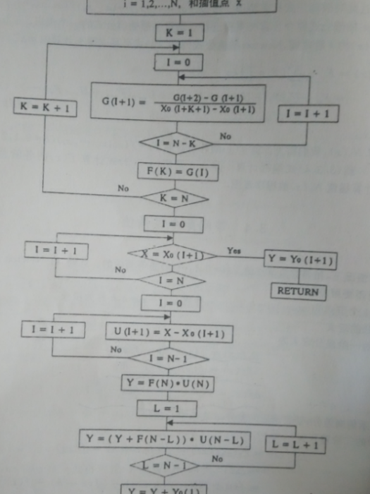 牛頓插值公式