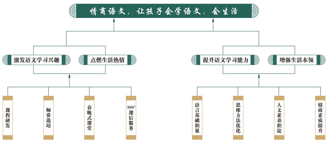 情商語文