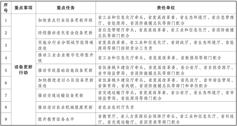 雲南省推動大規模設備更新和消費品以舊換新實施方案