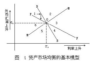 資產市場說