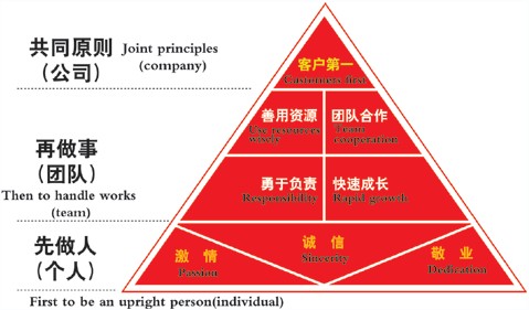 易潤人價值觀