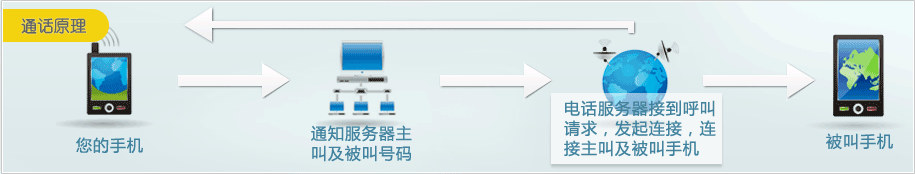 友聲手機通話軟體