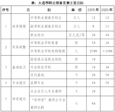 大連市中長期職業教育發展規劃（2011—2020年）