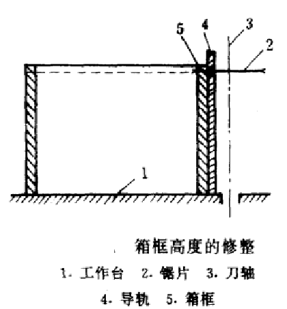 箱框高度的修整