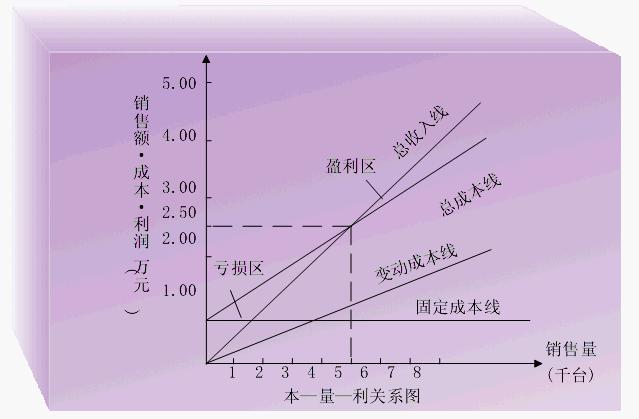 目標利潤規劃