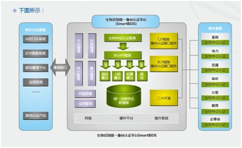 生物識別統一身份認證平台（Smart BIOS）
