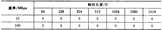 丟包率測試結果 (%)