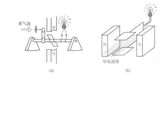 磁流體發電方法