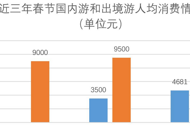 春節最新旅遊消費趨勢