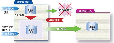 海度HULFT傳輸異常時自動重發