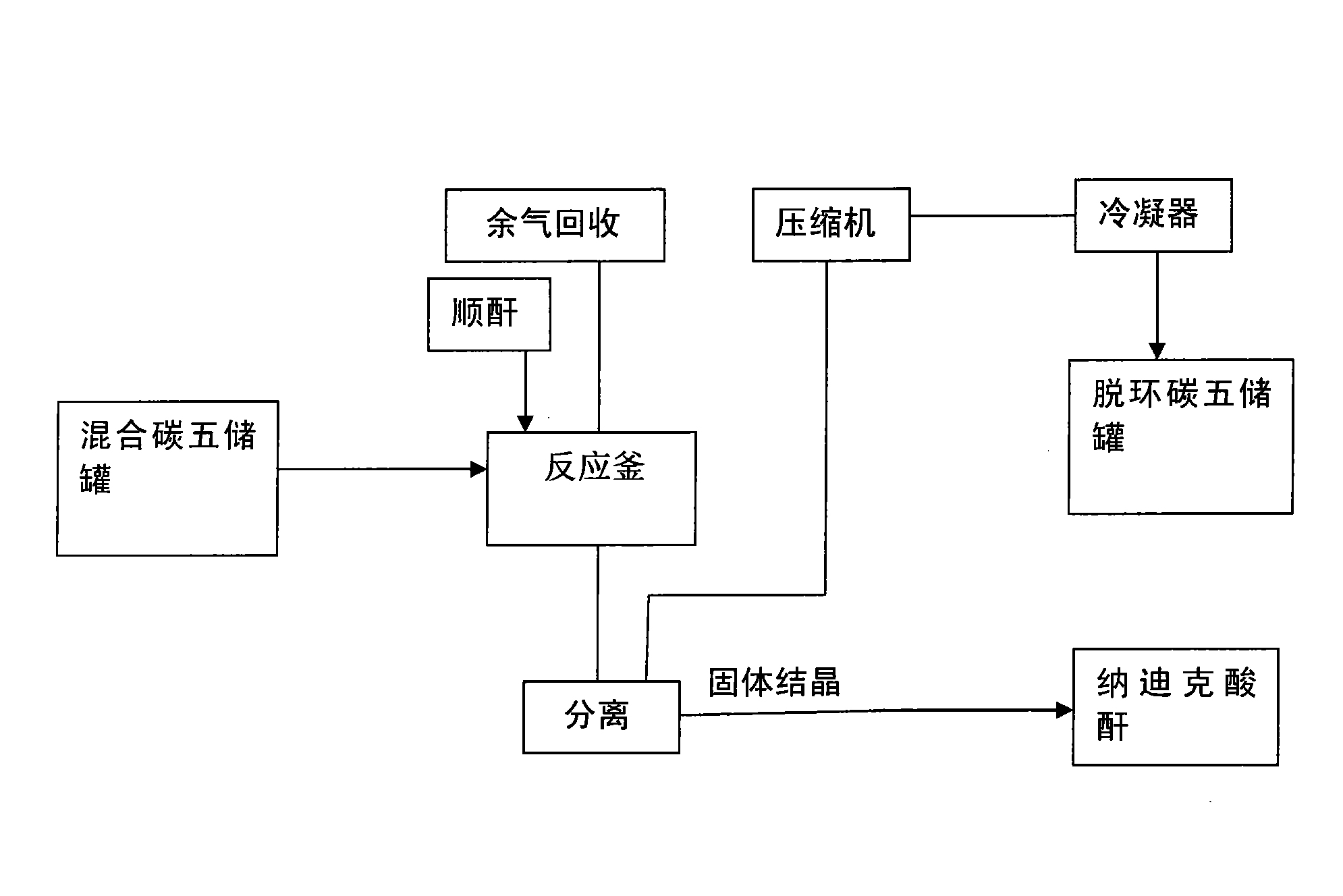 5-降冰片烯-2,3-二甲酸酐生產方法