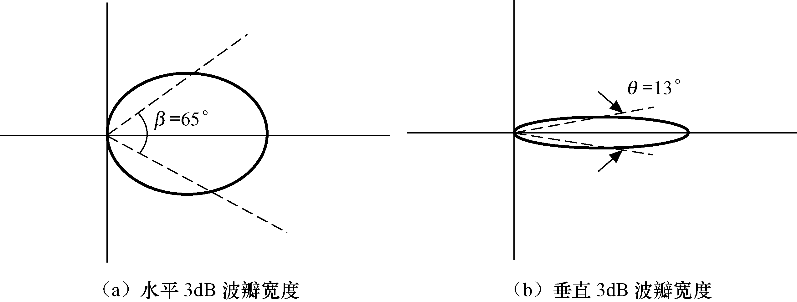 圖2-52  波瓣寬度