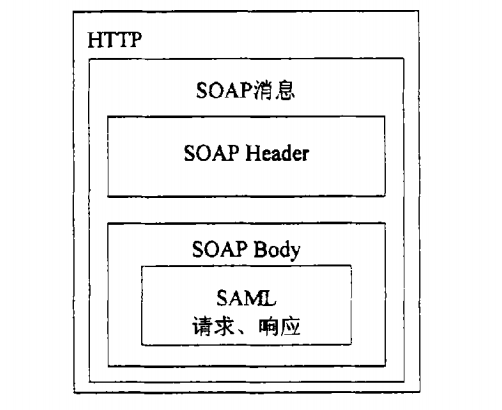 SOAP綁定示意圖