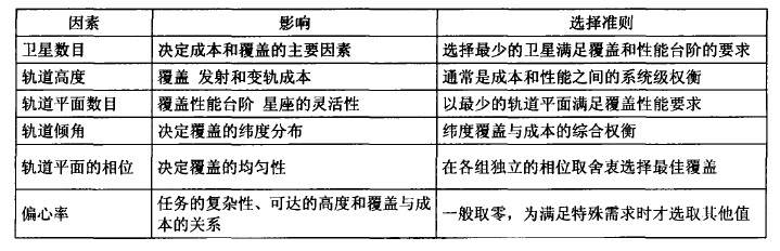 圖1 衛星組網設計因素及其影響