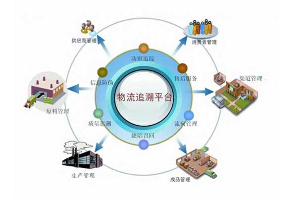 產品質量追溯管理系統