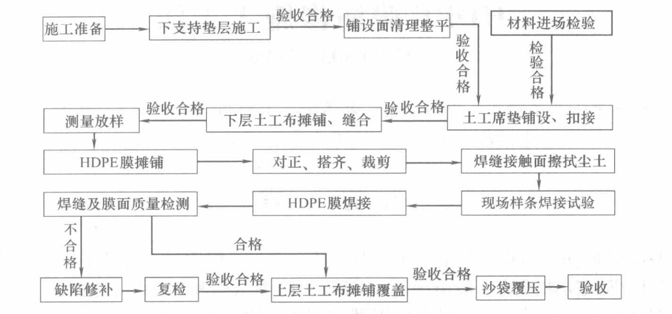 HDPE膜防滲施工工法