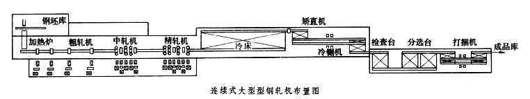 型材軋制