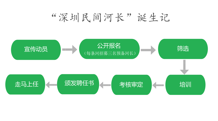 民間河長的產生