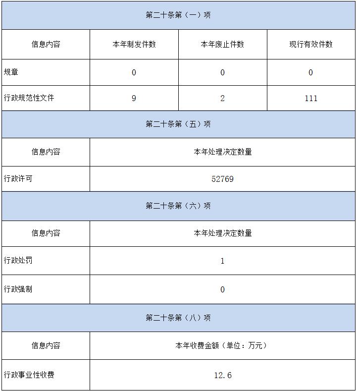 遼寧省交通運輸廳2022年政府信息公開工作年度報告