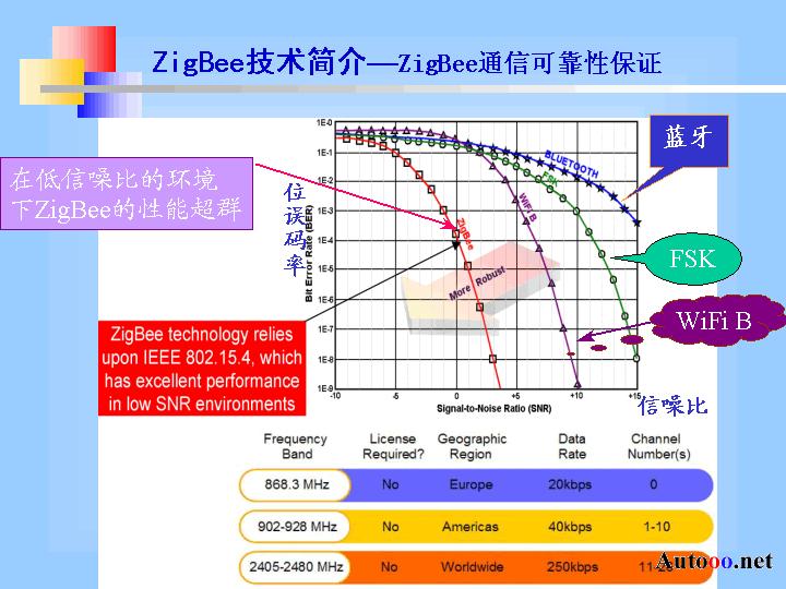 zigbee