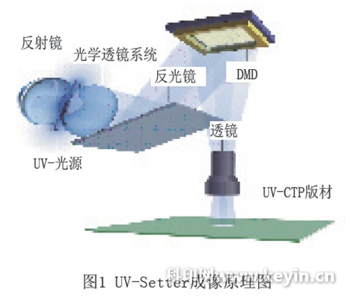 CTP技術